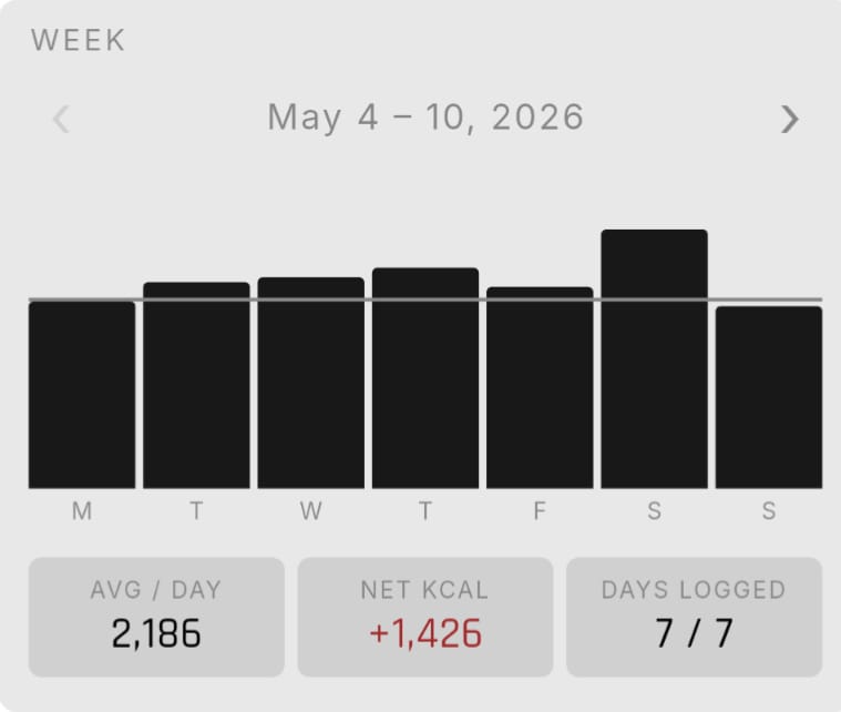 notch weekly report for May 4–10, 2026 — average 2,186 kcal/day