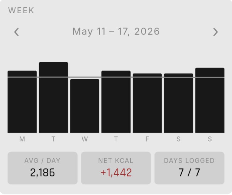 notch weekly report for May 11–17, 2026 — average 2,186 kcal/day
