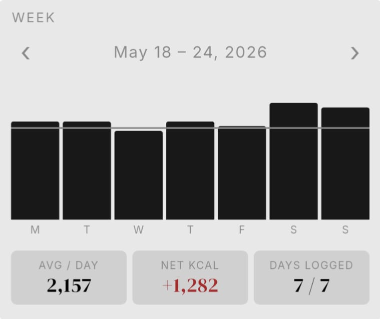 notch weekly report for May 18–24, 2026 — average 2,157 kcal/day