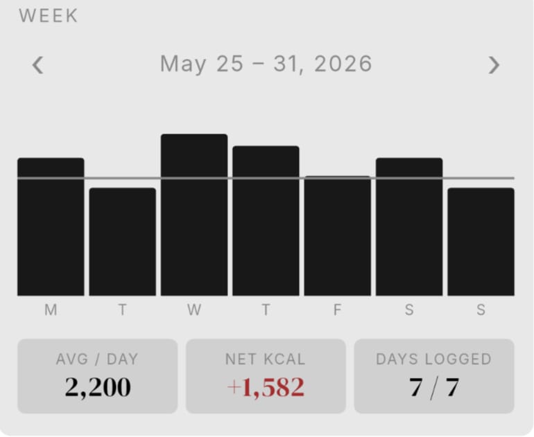 notch weekly report for May 25–31, 2026 — average 2,200 kcal/day