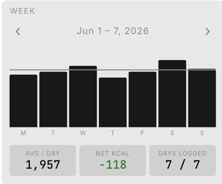 notch weekly report for Jun 1–7, 2026 — average 1,957 kcal/day